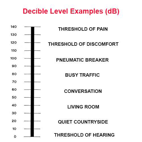 decibel scale osha