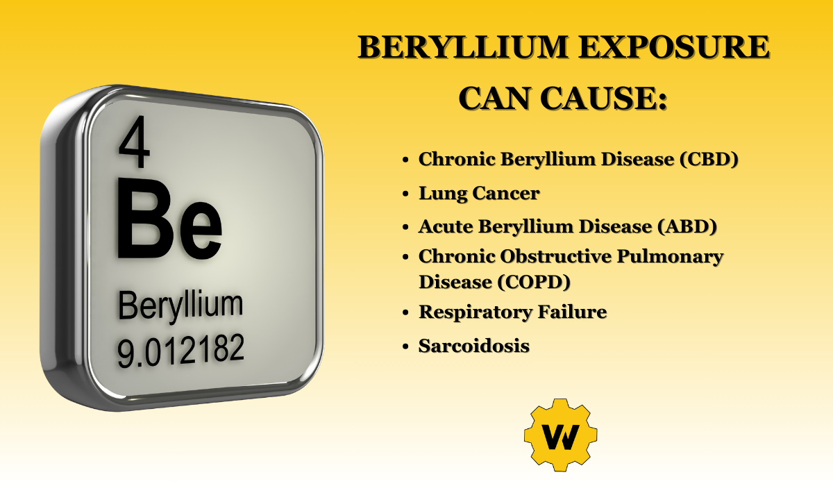 An infographic about the dangers of beryllium exposure. The image states that beryllium exposure can cause Chronic Beryllium Disease (CBD) Lung Cancer Acute Beryllium Disease (ABD) Chronic Obstructive Pulmonary Disease (COPD) Respiratory Failure Sarcoidosis