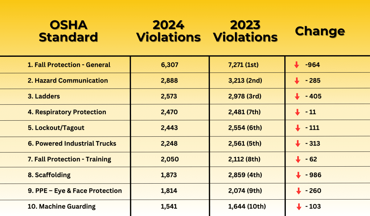 A chart displaying OSHA's top 10 most frequently cited violations, comparing 2024 to 2023